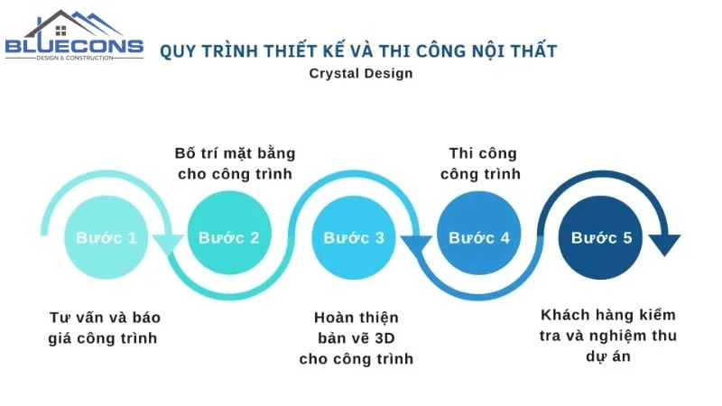 Quy trình thiết kế và thi công nội thất văn phòng tại Bluecons