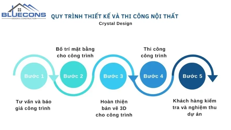 Quy-trinh-thiet-ke-thi-cong-noi-that-van-phong-Bluecons Thi Công Nội Thất Văn Phòng