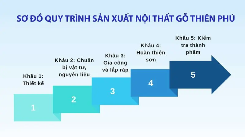 Bieu do quy trinh san xuat do go